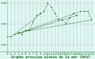 Courbe de la pression atmosphrique pour Lige Bierset (Be)