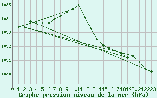 Courbe de la pression atmosphrique pour Six-Fours (83)