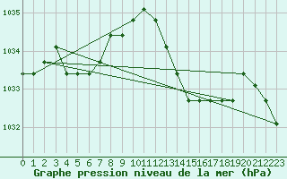 Courbe de la pression atmosphrique pour Boulaide (Lux)