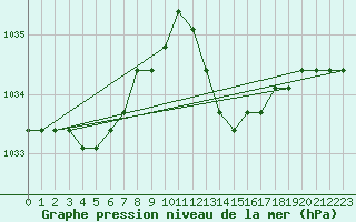 Courbe de la pression atmosphrique pour Verngues - Hameau de Cazan (13)