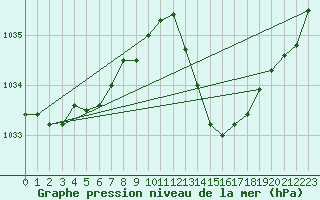 Courbe de la pression atmosphrique pour Carrion de Calatrava (Esp)