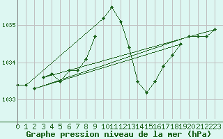 Courbe de la pression atmosphrique pour Lhospitalet (46)