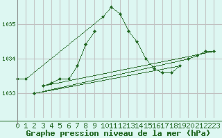 Courbe de la pression atmosphrique pour Herbault (41)