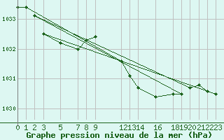 Courbe de la pression atmosphrique pour Sint Katelijne-waver (Be)