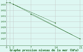 Courbe de la pression atmosphrique pour Guidel (56)