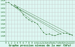 Courbe de la pression atmosphrique pour Guret Saint-Laurent (23)