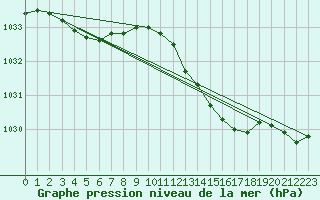 Courbe de la pression atmosphrique pour Cerisiers (89)