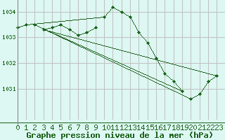 Courbe de la pression atmosphrique pour Cessieu le Haut (38)