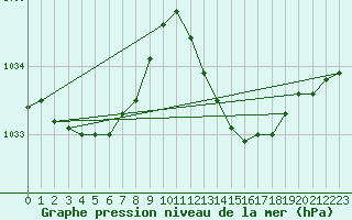 Courbe de la pression atmosphrique pour Ile du Levant (83)