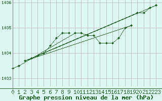 Courbe de la pression atmosphrique pour Hameenlinna Katinen