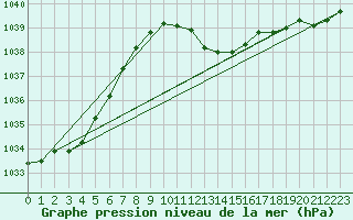 Courbe de la pression atmosphrique pour Locarno-Magadino