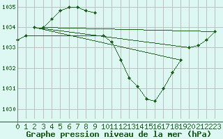 Courbe de la pression atmosphrique pour Chieming