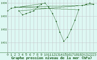 Courbe de la pression atmosphrique pour Lans-en-Vercors (38)