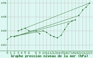 Courbe de la pression atmosphrique pour Sotkami Kuolaniemi