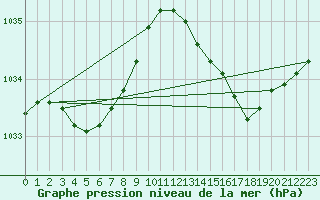 Courbe de la pression atmosphrique pour Gurande (44)