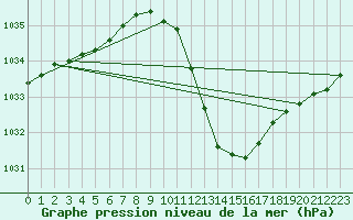 Courbe de la pression atmosphrique pour Zaragoza-Valdespartera