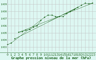 Courbe de la pression atmosphrique pour Sermange-Erzange (57)