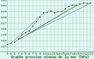 Courbe de la pression atmosphrique pour Cap de la Hague (50)