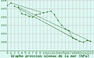 Courbe de la pression atmosphrique pour Lamballe (22)
