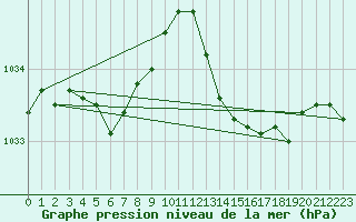 Courbe de la pression atmosphrique pour Frontenac (33)