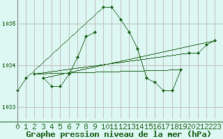 Courbe de la pression atmosphrique pour Saclas (91)