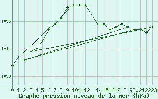 Courbe de la pression atmosphrique pour Strommingsbadan