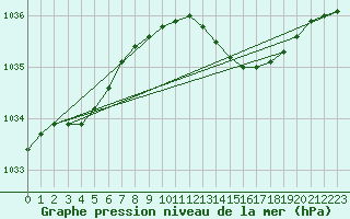 Courbe de la pression atmosphrique pour Inverbervie