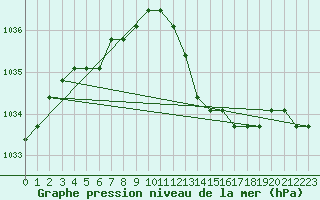 Courbe de la pression atmosphrique pour Agde (34)