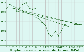 Courbe de la pression atmosphrique pour Wiener Neustadt