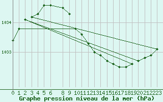 Courbe de la pression atmosphrique pour Setsa