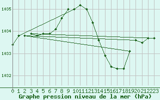 Courbe de la pression atmosphrique pour Bergerac (24)