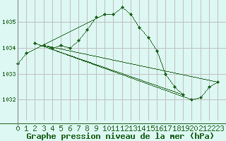 Courbe de la pression atmosphrique pour Le Talut - Belle-Ile (56)