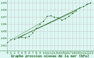 Courbe de la pression atmosphrique pour Pointe de Chassiron (17)