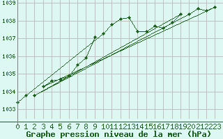 Courbe de la pression atmosphrique pour Ernage (Be)