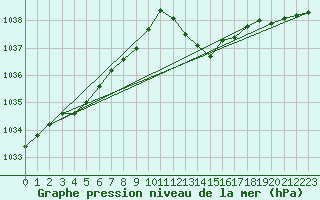 Courbe de la pression atmosphrique pour Orly (91)