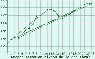 Courbe de la pression atmosphrique pour Humain (Be)