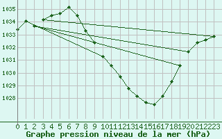 Courbe de la pression atmosphrique pour Thun