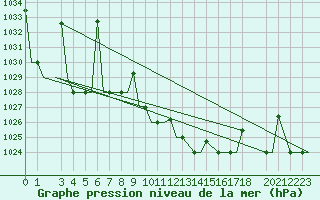 Courbe de la pression atmosphrique pour Ioannina Airport