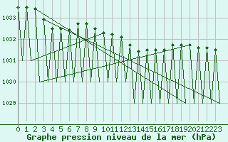 Courbe de la pression atmosphrique pour Vidsel