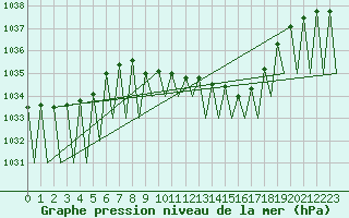 Courbe de la pression atmosphrique pour Salzburg-Flughafen