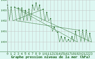 Courbe de la pression atmosphrique pour Asturias / Aviles