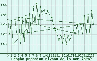 Courbe de la pression atmosphrique pour Huesca (Esp)