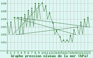 Courbe de la pression atmosphrique pour Zaragoza / Aeropuerto
