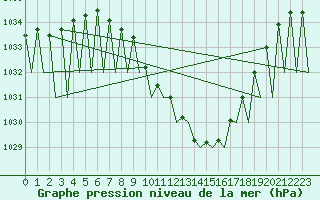 Courbe de la pression atmosphrique pour Innsbruck-Flughafen