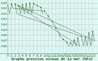 Courbe de la pression atmosphrique pour Payerne (Sw)