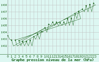 Courbe de la pression atmosphrique pour Platform P11-b Sea