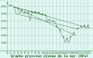 Courbe de la pression atmosphrique pour Aberdeen (UK)