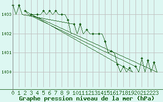 Courbe de la pression atmosphrique pour Aberdeen (UK)