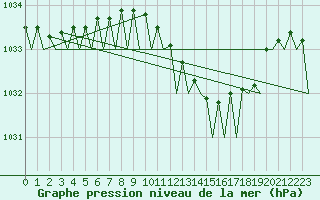 Courbe de la pression atmosphrique pour Leeming