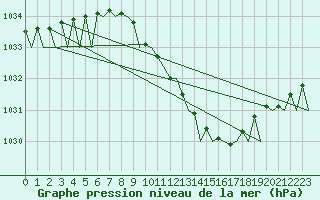 Courbe de la pression atmosphrique pour Rygge